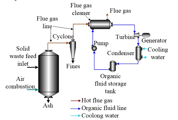 "A simple ORC electricity generation plant diagram coupled with a solid waste incineration facility"