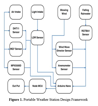 "Portable Weather Station Design Framework"