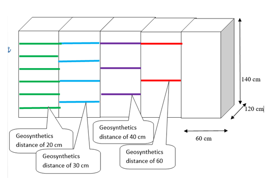 Scheme of geosynthetics insertion