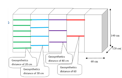 Scheme of geosynthetics insertion 