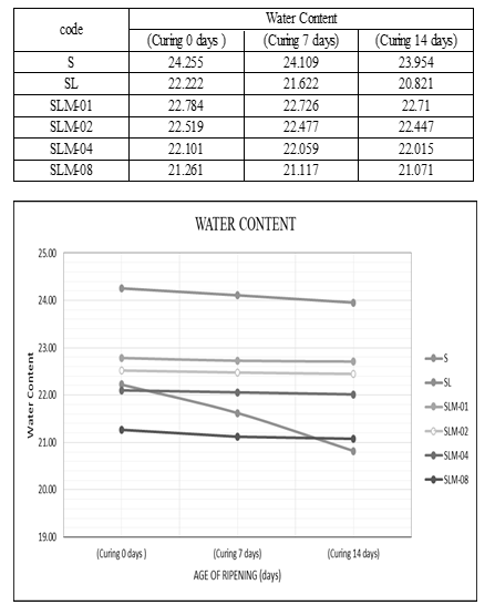 Water content test 