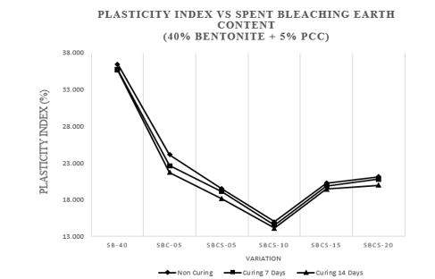 Graph of Analysis Results of Plasticity Index 