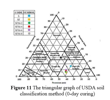 The triangular graph of USDA soil classification method (0-day curing)