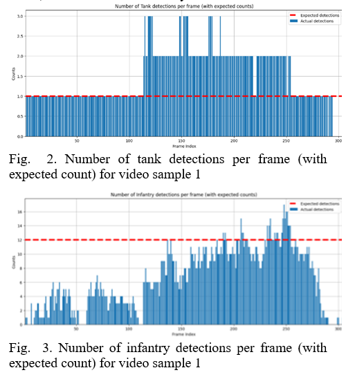 Number of infantry detections per frame (with expected count) for video sample 1