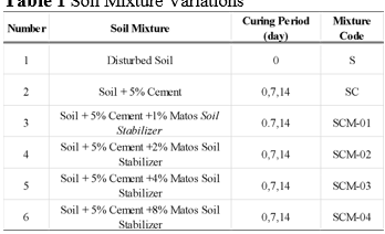 Soil Mixure Variation