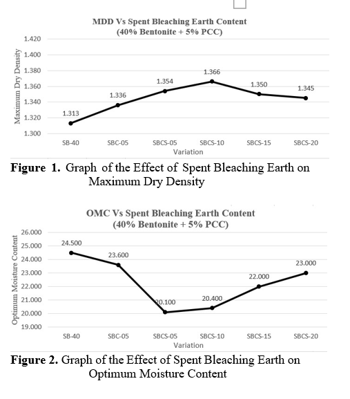 Graph of the Effect of Spent Bleaching Earth on Optimum Moisture Content