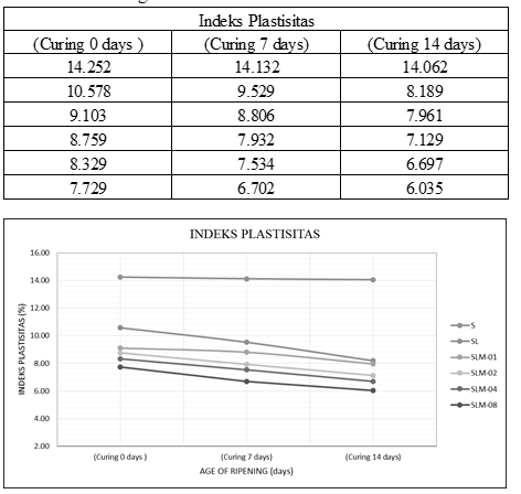 indeks plastisitas test on planning time