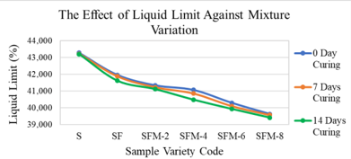 Graph of the effect on liquid limit against mixture variation