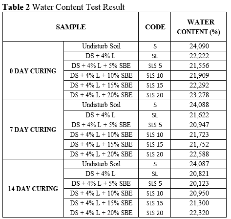 Water Content Test Result