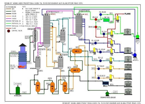 To support the smooth operation of this processing, PPSDM MIGAS utilizes various process equipment such as heat exchangers, furnaces, evaporators, distillation units, and other auxiliary equipment